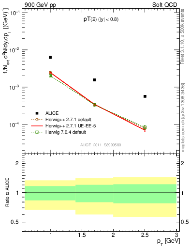 Plot of Xi_pt in 900 GeV pp collisions