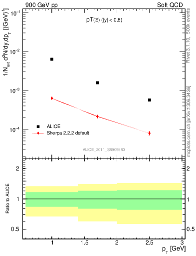 Plot of Xi_pt in 900 GeV pp collisions