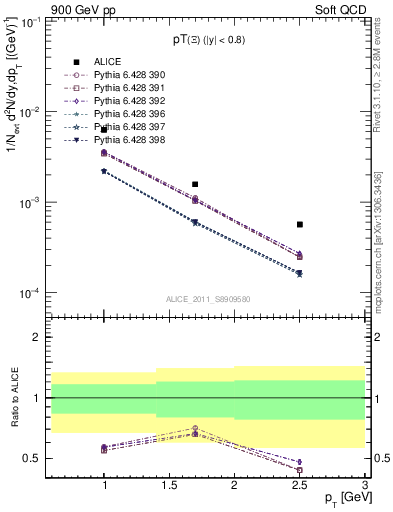 Plot of Xi_pt in 900 GeV pp collisions