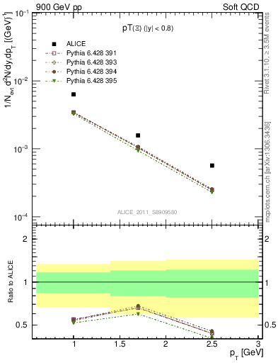 Plot of Xi_pt in 900 GeV pp collisions