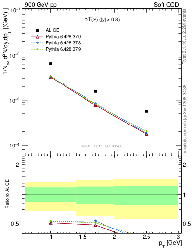 Plot of Xi_pt in 900 GeV pp collisions