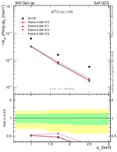 Plot of Xi_pt in 900 GeV pp collisions