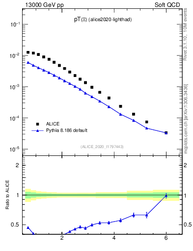 Plot of Xi_pt in 13000 GeV pp collisions