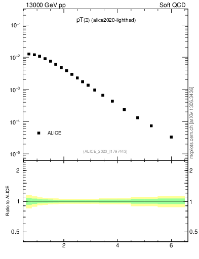 Plot of Xi_pt in 13000 GeV pp collisions
