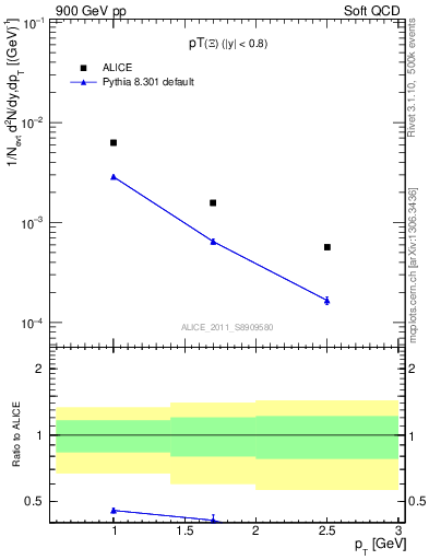 Plot of Xi_pt in 900 GeV pp collisions