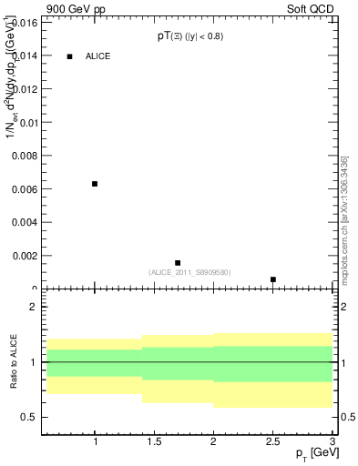 Plot of Xi_pt in 900 GeV pp collisions