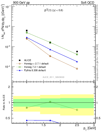 Plot of Xi_pt in 900 GeV pp collisions