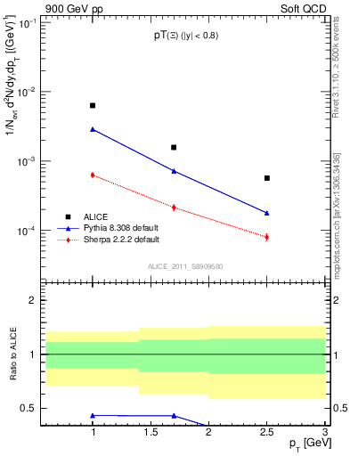 Plot of Xi_pt in 900 GeV pp collisions