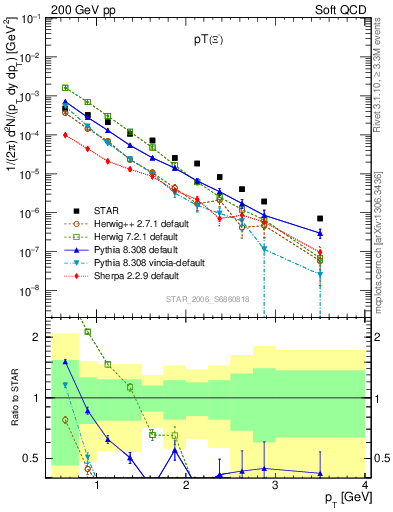 Plot of Xim_pt in 200 GeV pp collisions