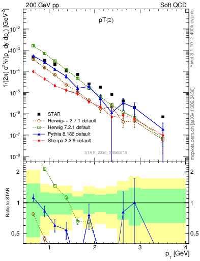 Plot of Xim_pt in 200 GeV pp collisions