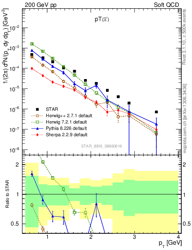 Plot of Xim_pt in 200 GeV pp collisions