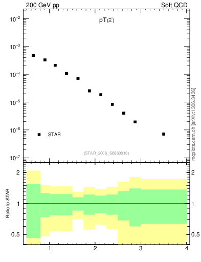 Plot of Xim_pt in 200 GeV pp collisions