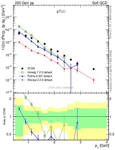 Plot of Xim_pt in 200 GeV pp collisions