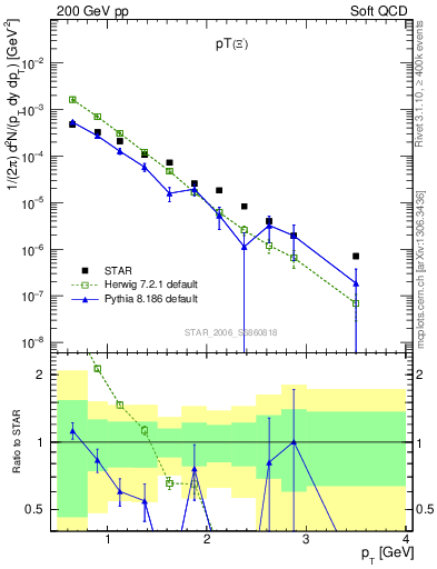 Plot of Xim_pt in 200 GeV pp collisions