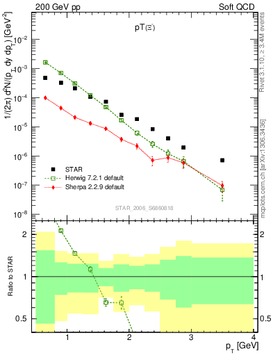 Plot of Xim_pt in 200 GeV pp collisions