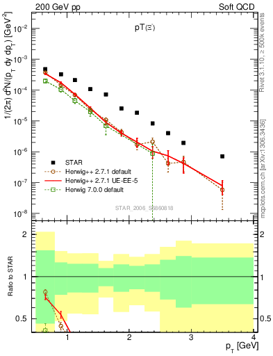 Plot of Xim_pt in 200 GeV pp collisions