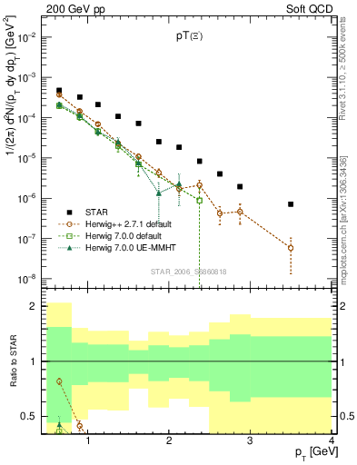 Plot of Xim_pt in 200 GeV pp collisions