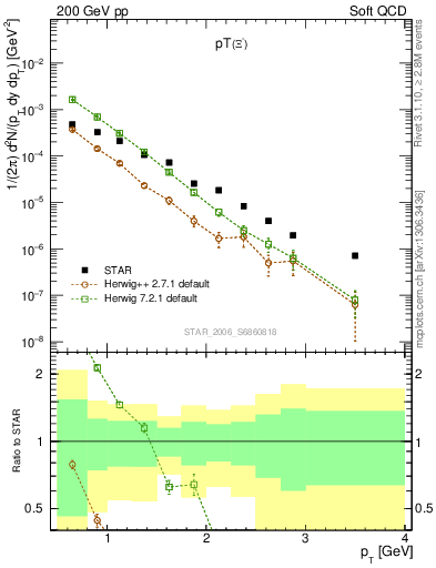 Plot of Xim_pt in 200 GeV pp collisions