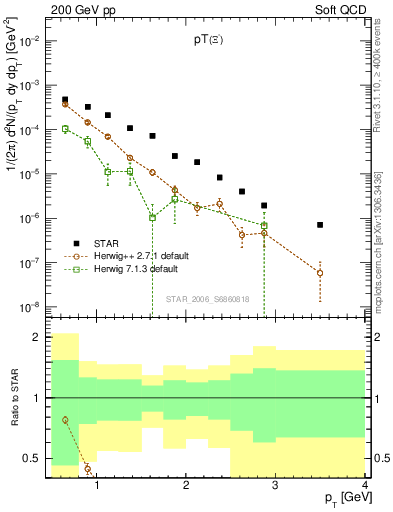 Plot of Xim_pt in 200 GeV pp collisions