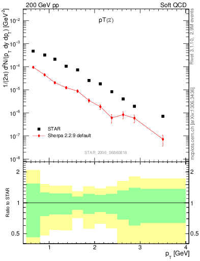 Plot of Xim_pt in 200 GeV pp collisions