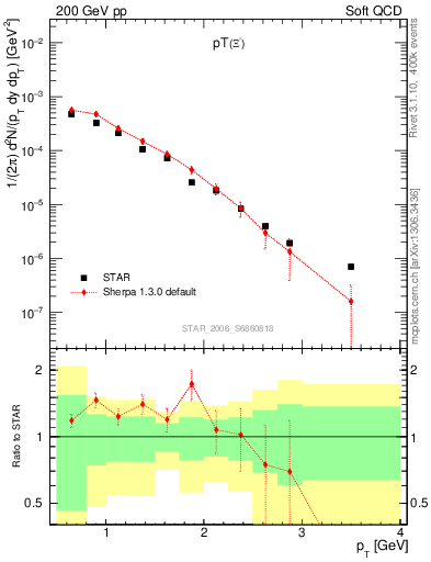 Plot of Xim_pt in 200 GeV pp collisions