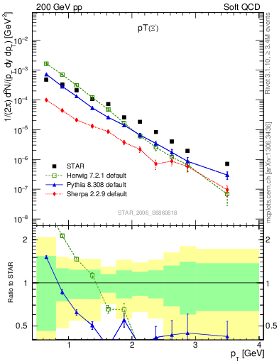 Plot of Xim_pt in 200 GeV pp collisions