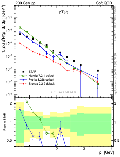 Plot of Xim_pt in 200 GeV pp collisions