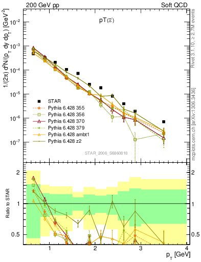 Plot of Xim_pt in 200 GeV pp collisions