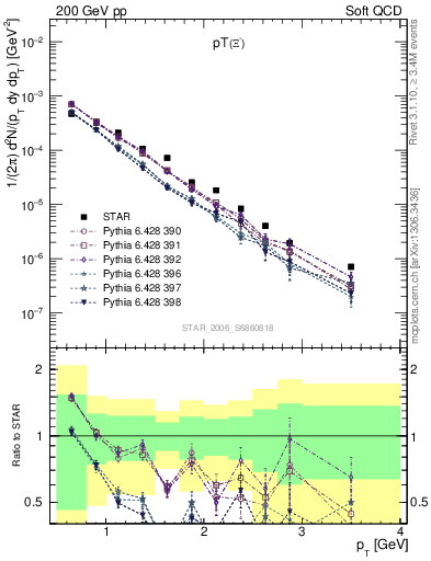 Plot of Xim_pt in 200 GeV pp collisions