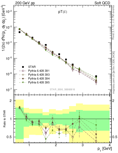 Plot of Xim_pt in 200 GeV pp collisions