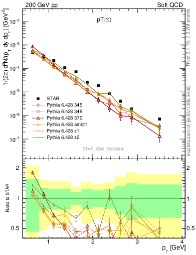 Plot of Xim_pt in 200 GeV pp collisions