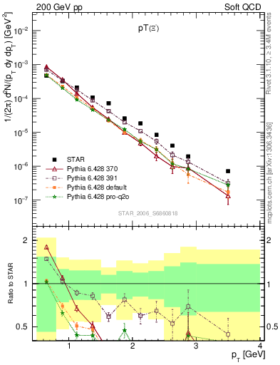 Plot of Xim_pt in 200 GeV pp collisions