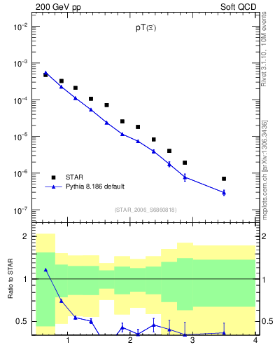 Plot of Xim_pt in 200 GeV pp collisions