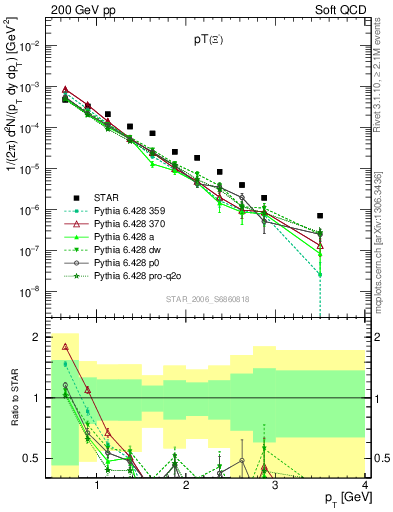 Plot of Xim_pt in 200 GeV pp collisions