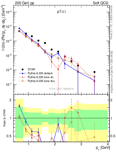 Plot of Xim_pt in 200 GeV pp collisions