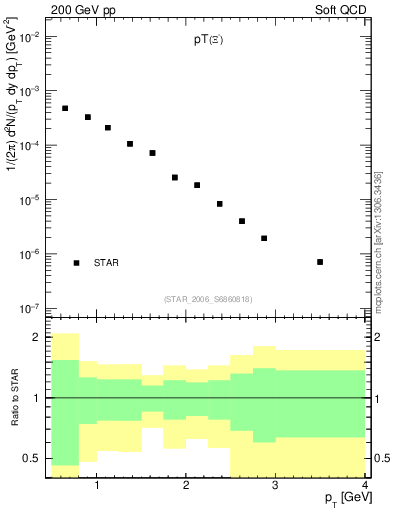 Plot of Xim_pt in 200 GeV pp collisions