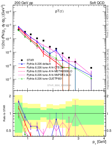 Plot of Xim_pt in 200 GeV pp collisions