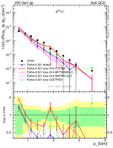 Plot of Xim_pt in 200 GeV pp collisions