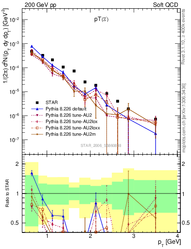 Plot of Xim_pt in 200 GeV pp collisions