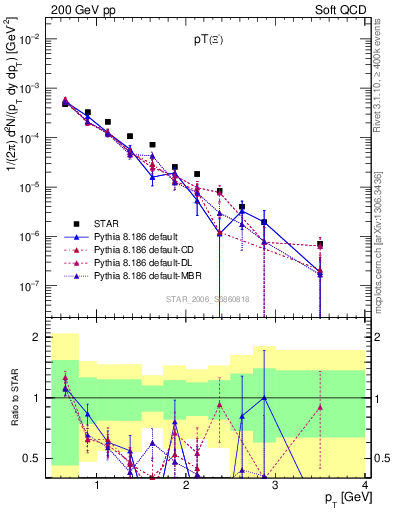 Plot of Xim_pt in 200 GeV pp collisions