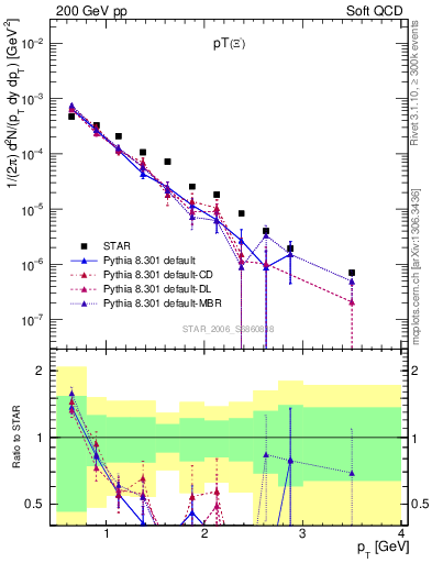 Plot of Xim_pt in 200 GeV pp collisions