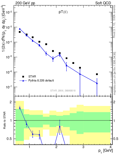 Plot of Xim_pt in 200 GeV pp collisions