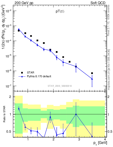 Plot of Xim_pt in 200 GeV pp collisions