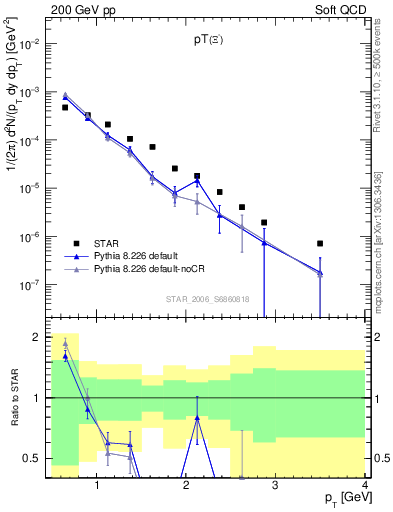 Plot of Xim_pt in 200 GeV pp collisions