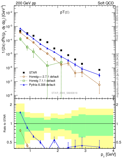 Plot of Xim_pt in 200 GeV pp collisions