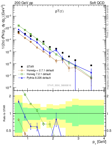 Plot of Xim_pt in 200 GeV pp collisions