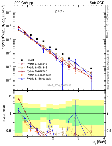 Plot of Xim_pt in 200 GeV pp collisions