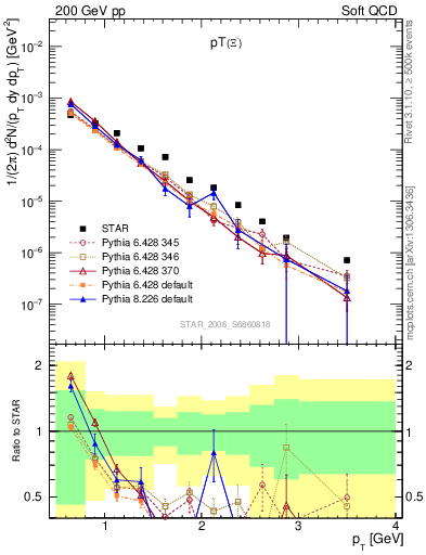 Plot of Xim_pt in 200 GeV pp collisions