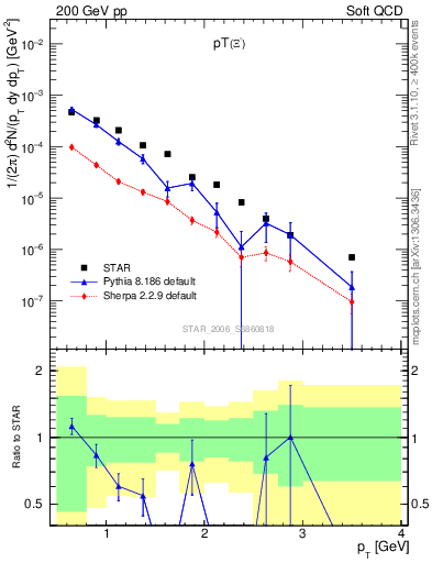 Plot of Xim_pt in 200 GeV pp collisions