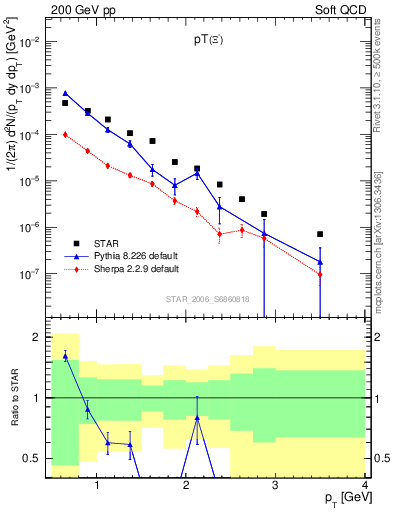 Plot of Xim_pt in 200 GeV pp collisions